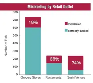 sushi mislabeling